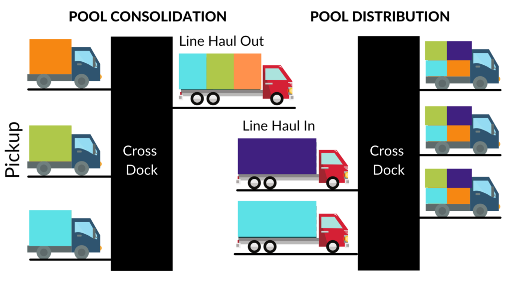 Pool Consolidation